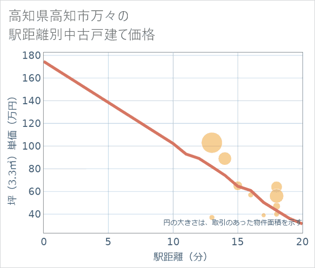 高知県高知市万々の徒歩距離別の中古戸建て坪単価