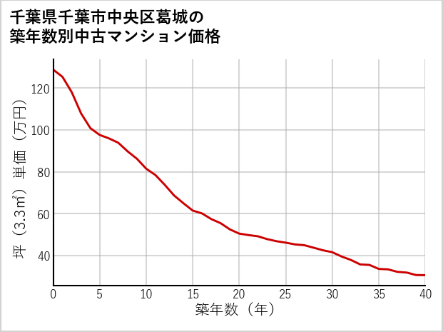 千葉県千葉市中央区葛城の築年数別の中古マンション坪単価