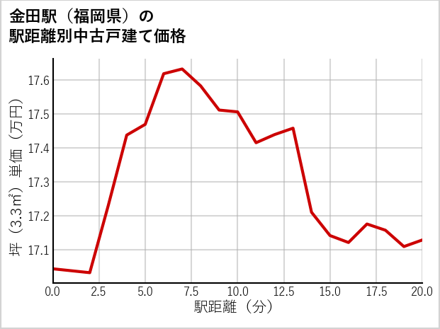 金田駅（福岡県）の徒歩距離別の中古戸建て坪単価
