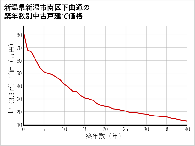 新潟県新潟市南区下曲通の築年数別の中古戸建て坪単価