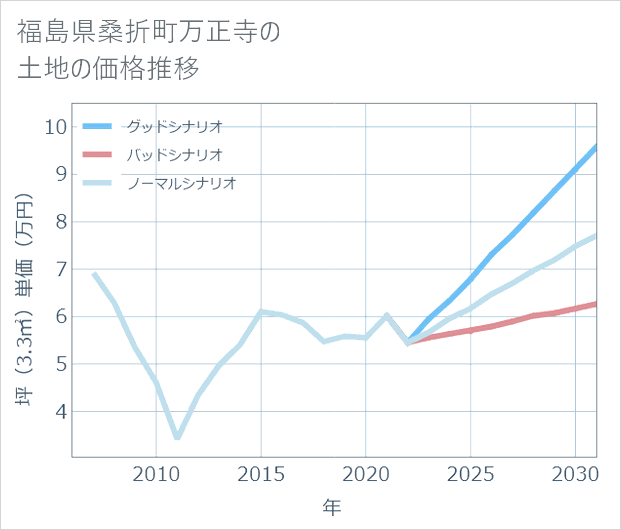 福島県桑折町万正寺の土地価格推移