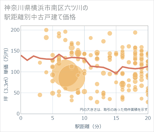 神奈川県横浜市南区六ツ川の徒歩距離別の中古戸建て坪単価