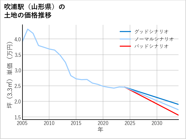 吹浦駅（山形県）の土地価格推移
