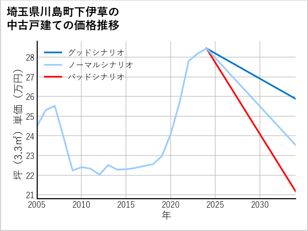埼玉県川島町下伊草の中古戸建て価格推移