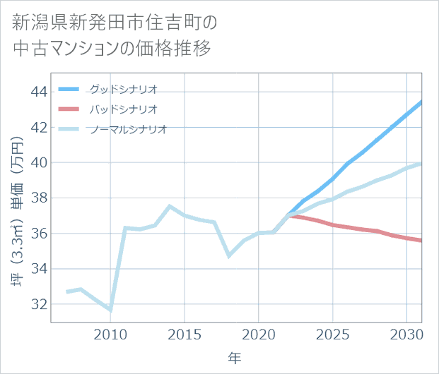 新潟県新発田市住吉町の中古マンション価格推移