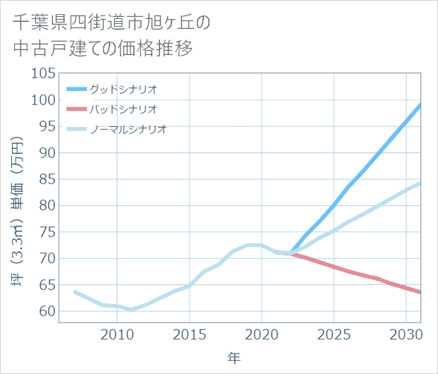 千葉県四街道市旭ケ丘の中古戸建て価格推移