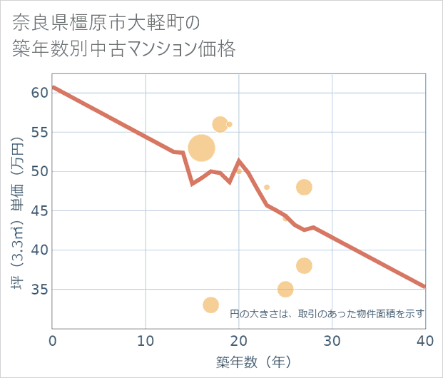 奈良県橿原市大軽町の築年数別の中古マンション坪単価