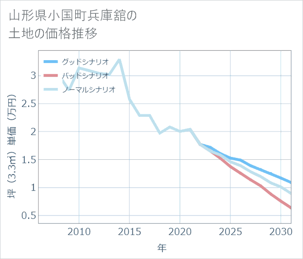 山形県小国町兵庫舘の土地価格推移