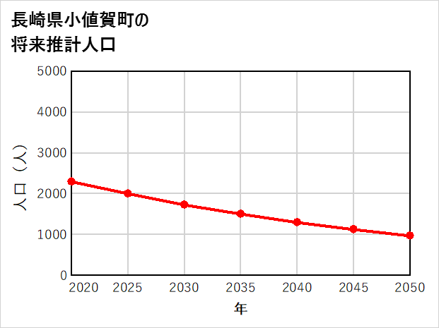 小値賀町の将来推計人口