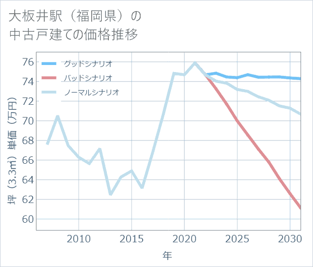 大板井駅(福岡県)の中古戸建て価格推移