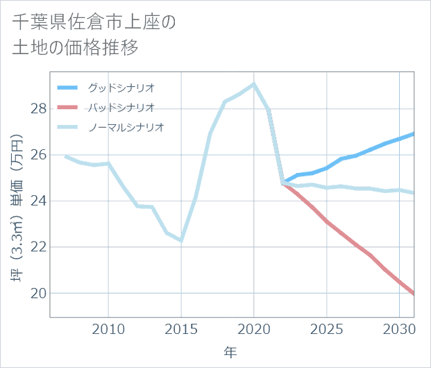 千葉県佐倉市上座の土地価格推移