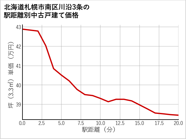 北海道札幌市南区川沿3条の徒歩距離別の中古戸建て坪単価