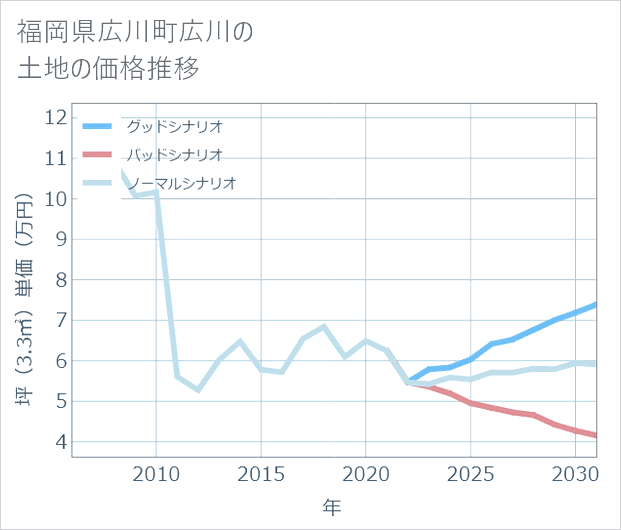 福岡県広川町広川の土地価格推移