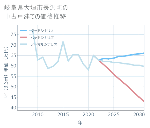 岐阜県大垣市長沢町の中古戸建て価格推移