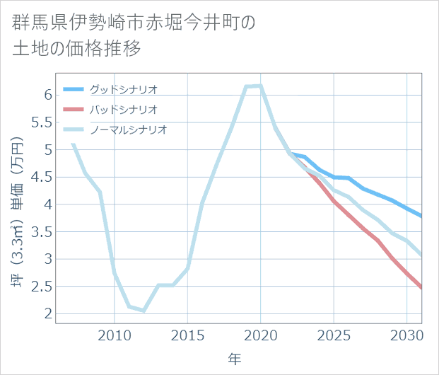 群馬県伊勢崎市赤堀今井町の土地価格推移