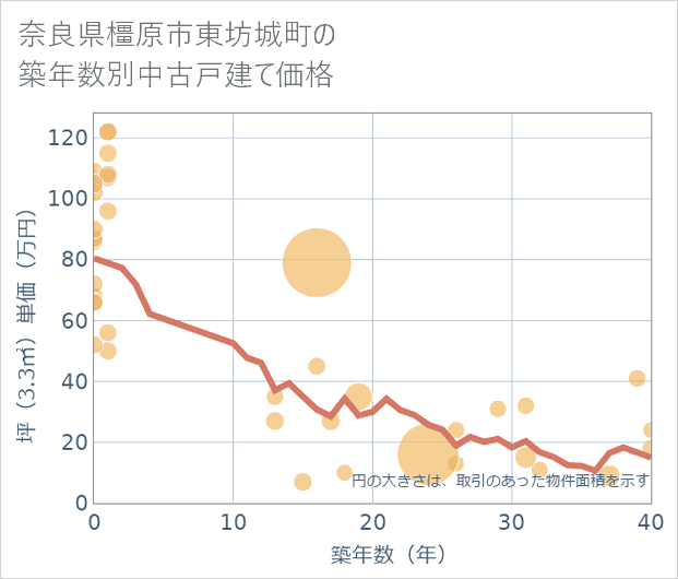 奈良県橿原市東坊城町の築年数別の中古戸建て坪単価