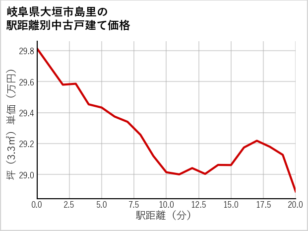 岐阜県大垣市島里の徒歩距離別の中古戸建て坪単価