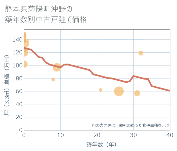 熊本県菊陽町沖野の築年数別の中古戸建て坪単価