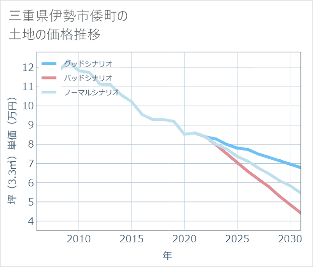 三重県伊勢市倭町の土地価格推移