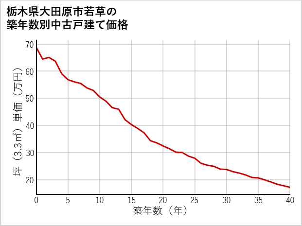 栃木県大田原市若草の築年数別の中古戸建て坪単価
