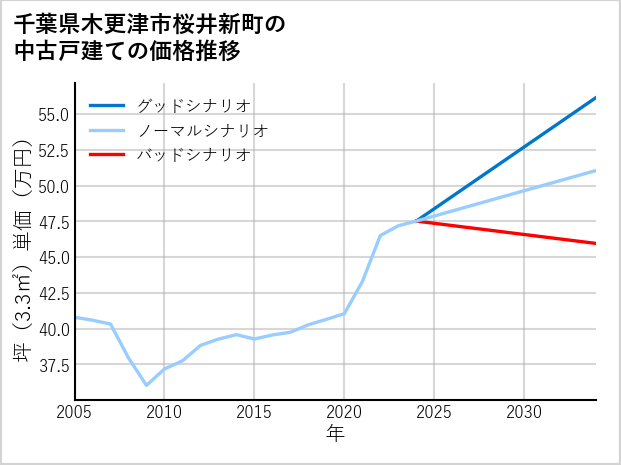 千葉県木更津市桜井新町の中古戸建て価格推移