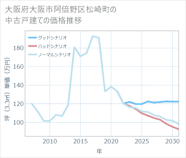 大阪府大阪市阿倍野区松崎町の中古戸建て価格推移