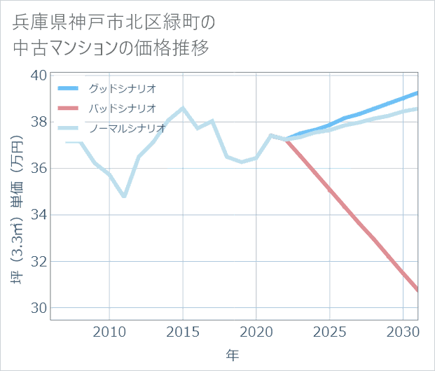 兵庫県神戸市北区緑町の中古マンション価格推移