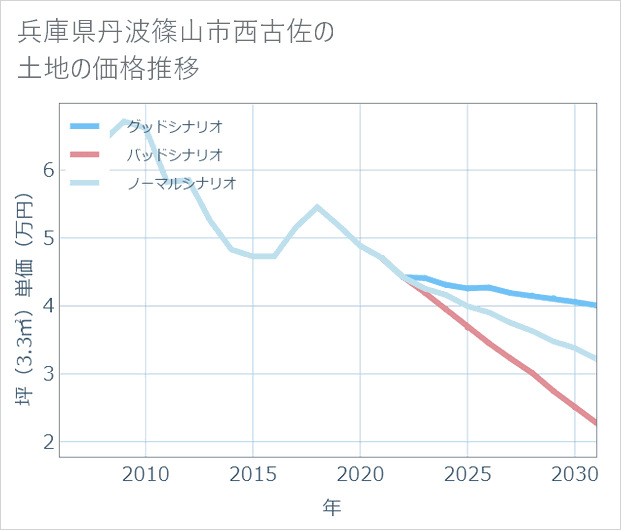 兵庫県丹波篠山市西古佐の土地価格推移
