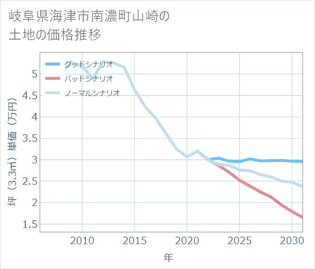 岐阜県海津市南濃町山崎の土地価格推移