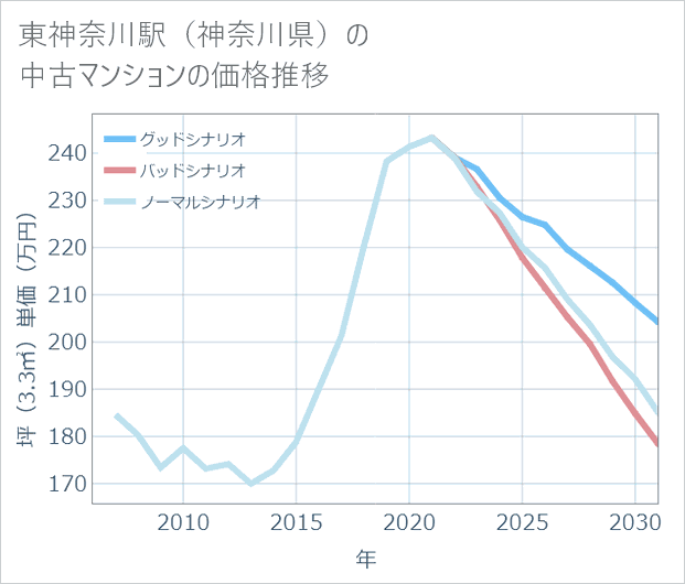 東神奈川駅(神奈川県)の中古マンション価格推移