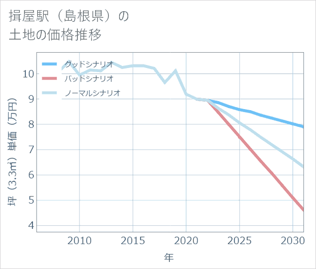 揖屋駅(島根県)の土地価格推移