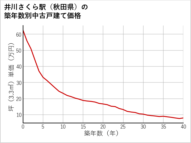 井川さくら駅（秋田県）の築年数別の中古戸建て坪単価