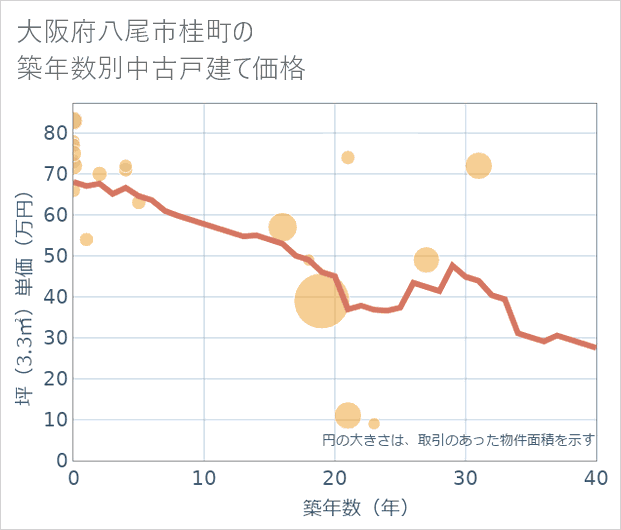 大阪府八尾市桂町の築年数別の中古戸建て坪単価