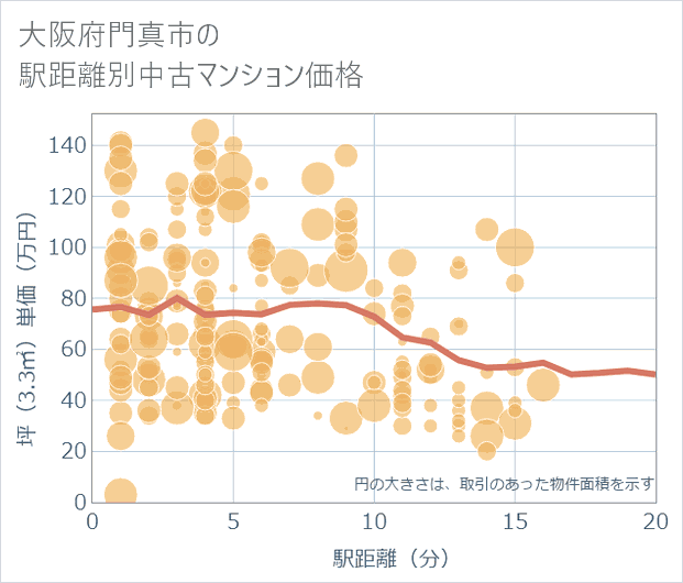 大阪府門真市の徒歩距離別の中古マンション坪単価