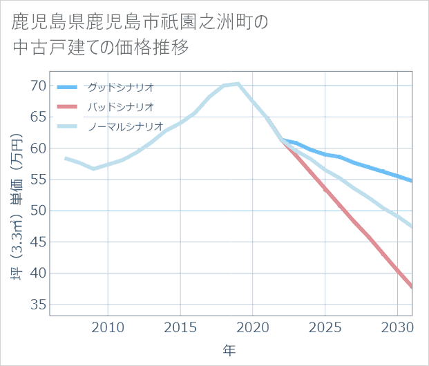 鹿児島県鹿児島市祇園之洲町の中古戸建て価格推移