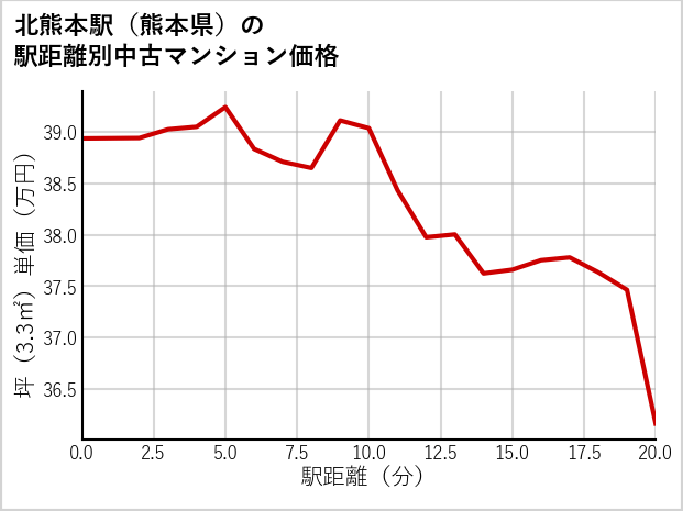 北熊本駅（熊本県）の徒歩距離別の中古マンション坪単価