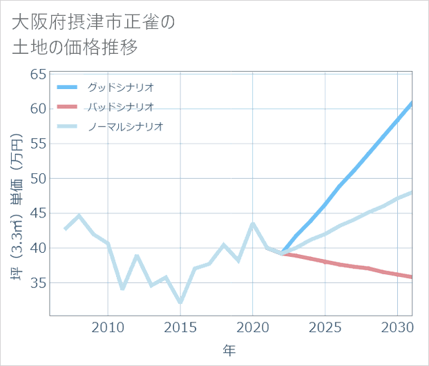 大阪府摂津市正雀の土地価格推移