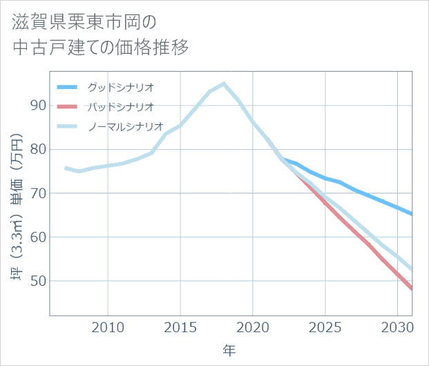 滋賀県栗東市岡の中古戸建て価格推移
