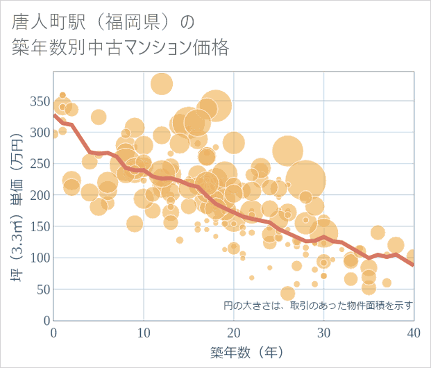 唐人町駅(福岡県)の築年数別の中古マンション坪単価