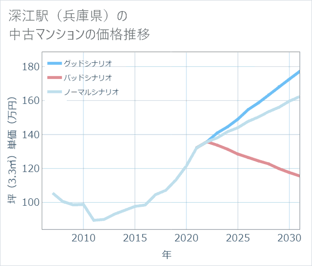 深江駅(兵庫県)の中古マンション価格推移