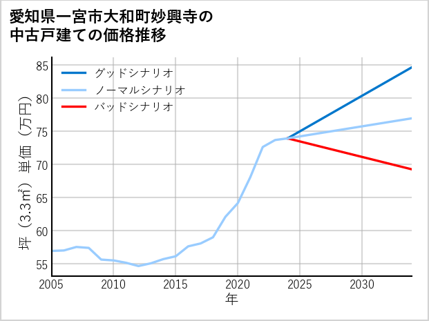 愛知県一宮市大和町妙興寺の中古戸建て価格推移
