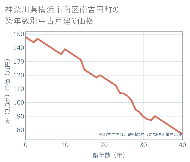 神奈川県横浜市南区南吉田町の築年数別の中古戸建て坪単価