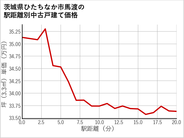 茨城県ひたちなか市馬渡の徒歩距離別の中古戸建て坪単価