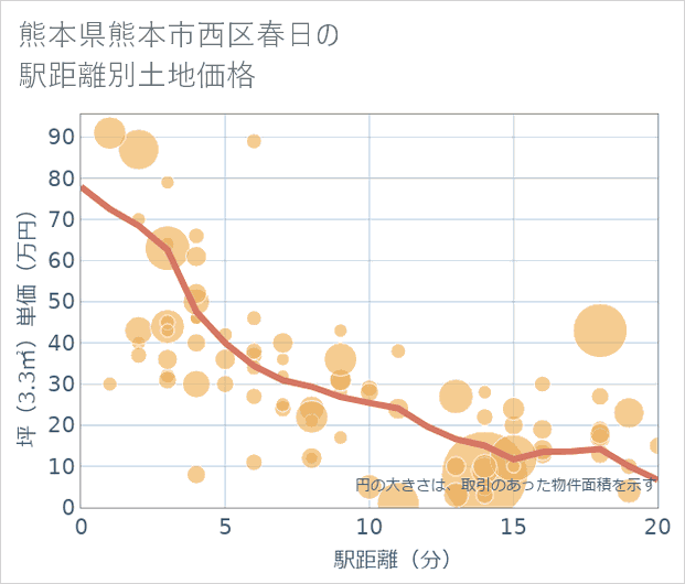 熊本県熊本市西区春日の徒歩距離別の土地坪単価