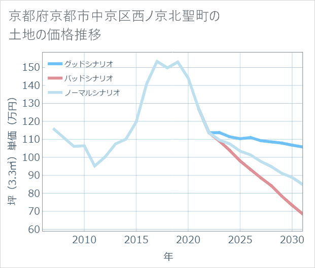 京都府京都市中京区西ノ京北聖町の土地価格推移