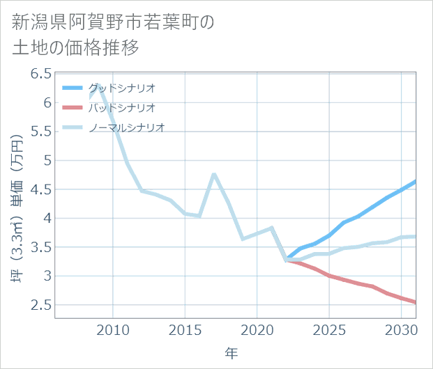 新潟県阿賀野市若葉町の土地価格推移