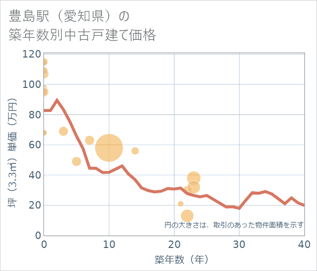 豊島駅(愛知県)の築年数別の中古戸建て坪単価