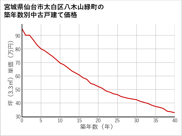 宮城県仙台市太白区八木山緑町の築年数別の中古戸建て坪単価