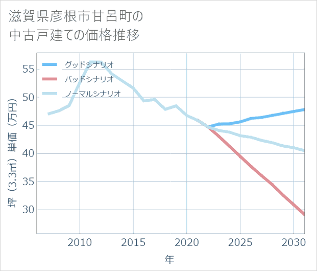 滋賀県彦根市甘呂町の中古戸建て価格推移