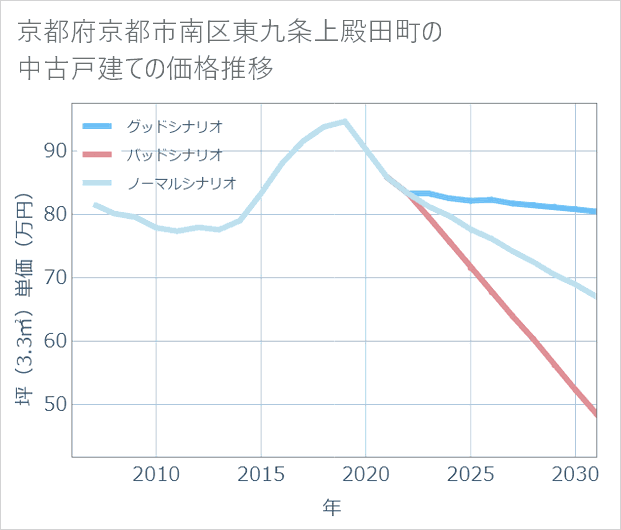 京都府京都市南区東九条上殿田町の中古戸建て価格推移